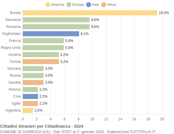 Grafico cittadinanza stranieri - Sarroch 2024