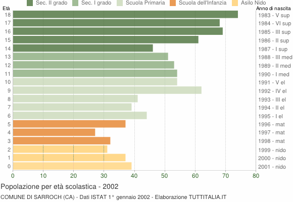 Grafico Popolazione in età scolastica - Sarroch 2002
