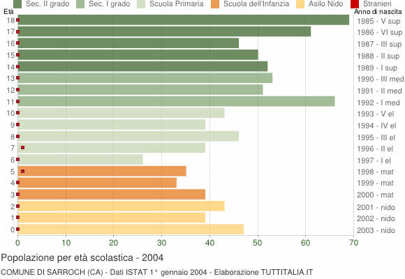 Grafico Popolazione in età scolastica - Sarroch 2004