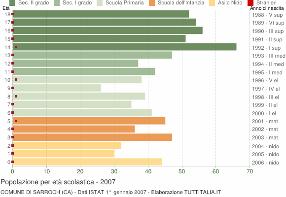 Grafico Popolazione in età scolastica - Sarroch 2007
