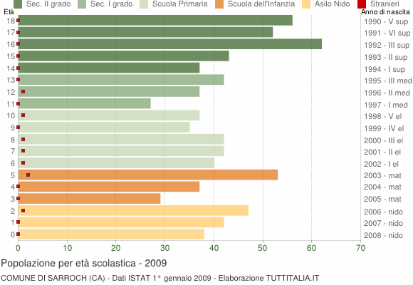 Grafico Popolazione in età scolastica - Sarroch 2009