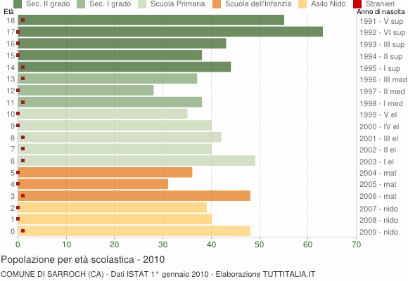 Grafico Popolazione in età scolastica - Sarroch 2010
