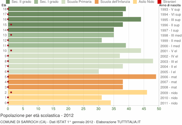 Grafico Popolazione in età scolastica - Sarroch 2012