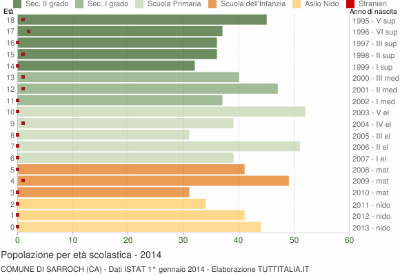 Grafico Popolazione in età scolastica - Sarroch 2014