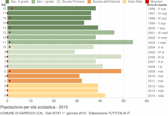 Grafico Popolazione in età scolastica - Sarroch 2015