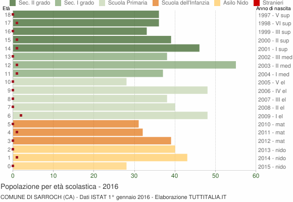 Grafico Popolazione in età scolastica - Sarroch 2016