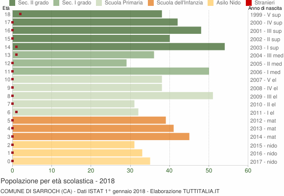 Grafico Popolazione in età scolastica - Sarroch 2018