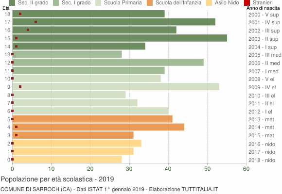 Grafico Popolazione in età scolastica - Sarroch 2019