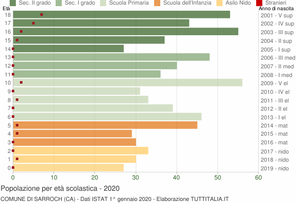 Grafico Popolazione in età scolastica - Sarroch 2020
