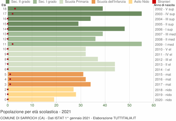Grafico Popolazione in età scolastica - Sarroch 2021