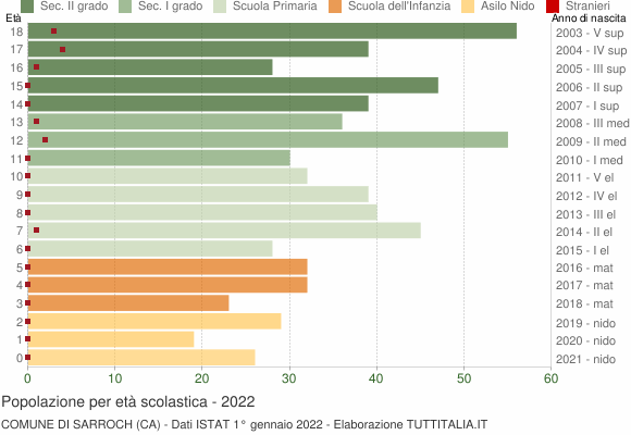Grafico Popolazione in età scolastica - Sarroch 2022