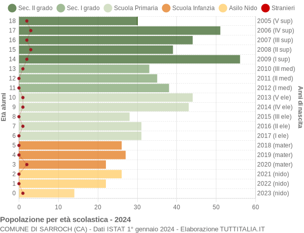 Grafico Popolazione in età scolastica - Sarroch 2024