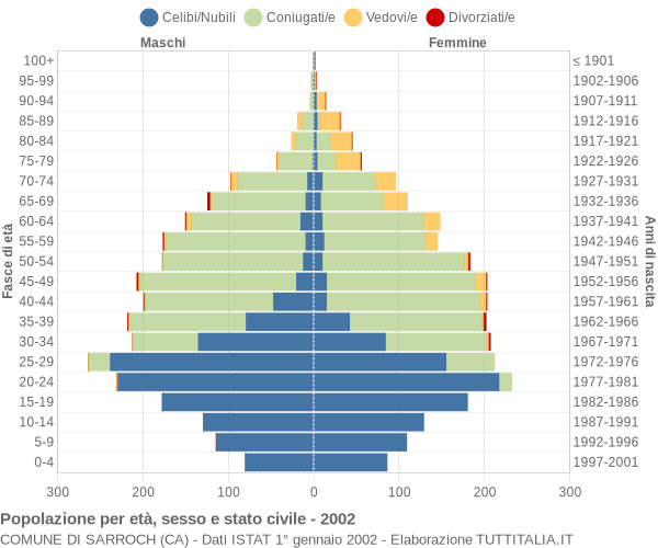 Grafico Popolazione per età, sesso e stato civile Comune di Sarroch (CA)