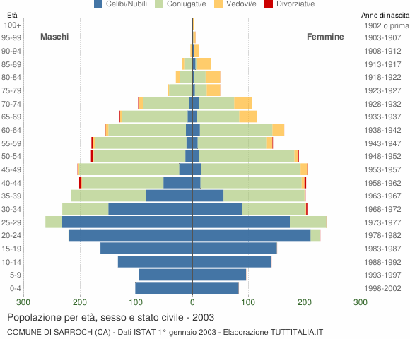Grafico Popolazione per età, sesso e stato civile Comune di Sarroch (CA)