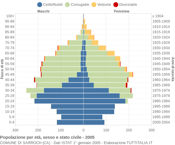 Grafico Popolazione per età, sesso e stato civile Comune di Sarroch (CA)