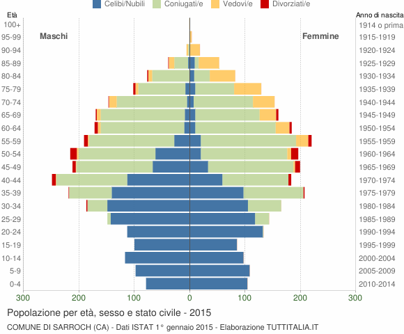 Grafico Popolazione per età, sesso e stato civile Comune di Sarroch (CA)