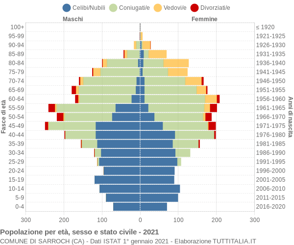 Grafico Popolazione per età, sesso e stato civile Comune di Sarroch (CA)