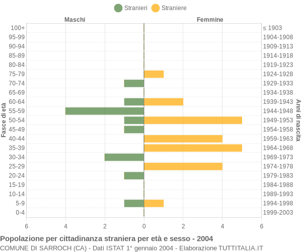 Grafico cittadini stranieri - Sarroch 2004