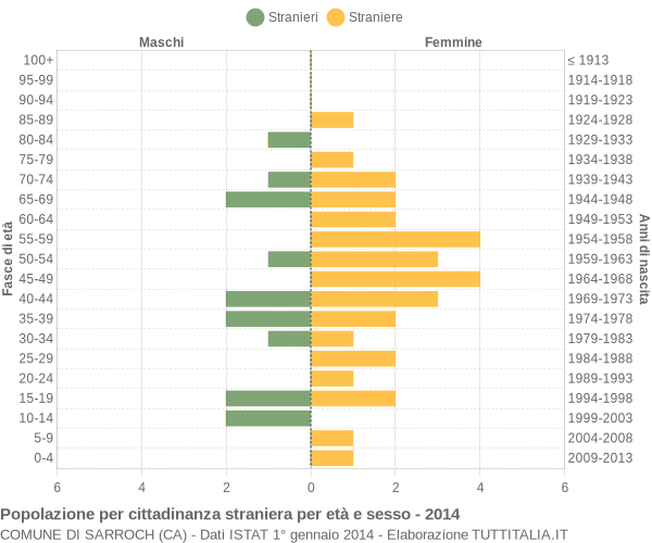 Grafico cittadini stranieri - Sarroch 2014