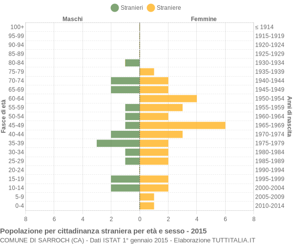 Grafico cittadini stranieri - Sarroch 2015