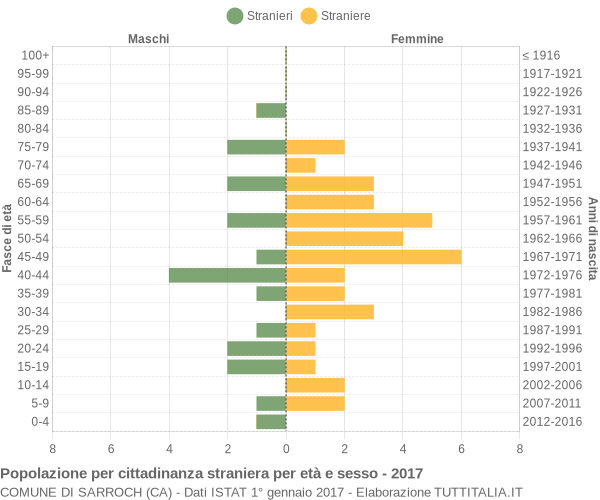 Grafico cittadini stranieri - Sarroch 2017