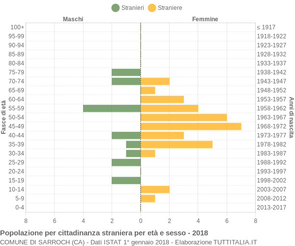 Grafico cittadini stranieri - Sarroch 2018