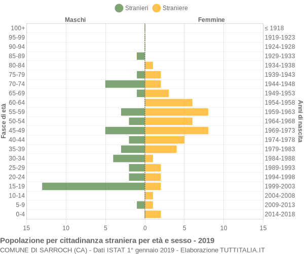 Grafico cittadini stranieri - Sarroch 2019