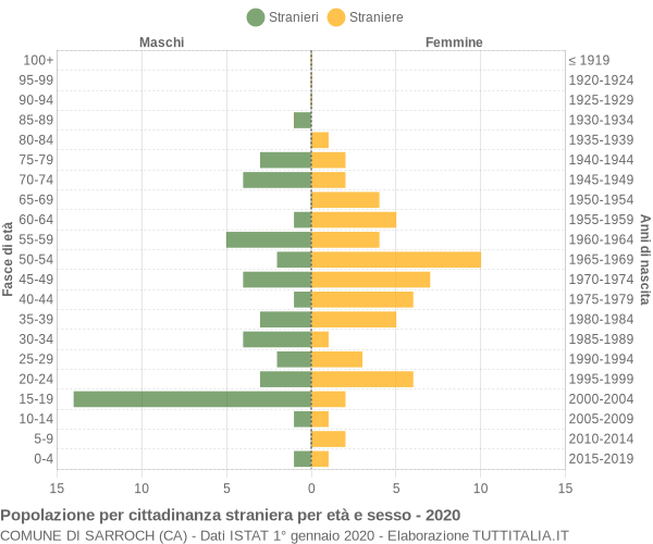 Grafico cittadini stranieri - Sarroch 2020