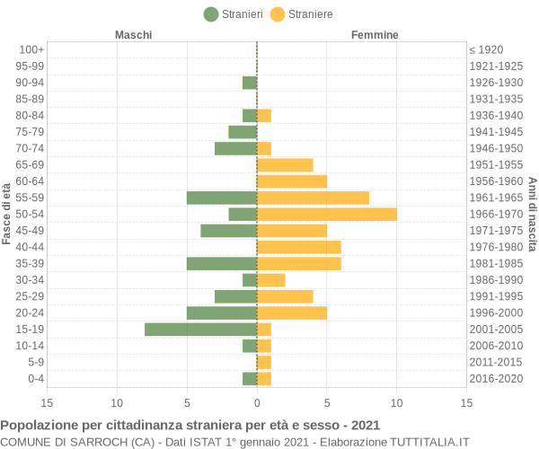 Grafico cittadini stranieri - Sarroch 2021