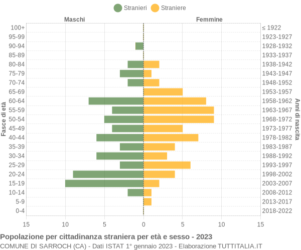 Grafico cittadini stranieri - Sarroch 2023