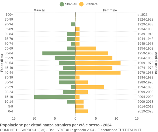 Grafico cittadini stranieri - Sarroch 2024