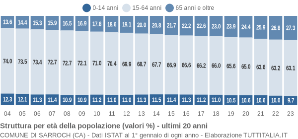 Grafico struttura della popolazione Comune di Sarroch (CA)