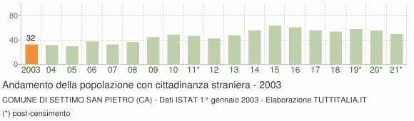 Grafico andamento popolazione stranieri Comune di Settimo San Pietro (CA)