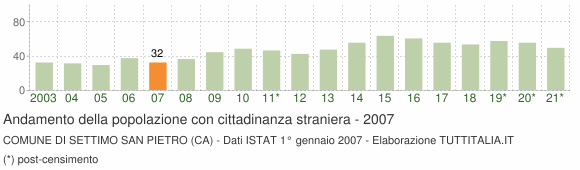 Grafico andamento popolazione stranieri Comune di Settimo San Pietro (CA)