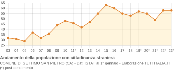 Andamento popolazione stranieri Comune di Settimo San Pietro (CA)