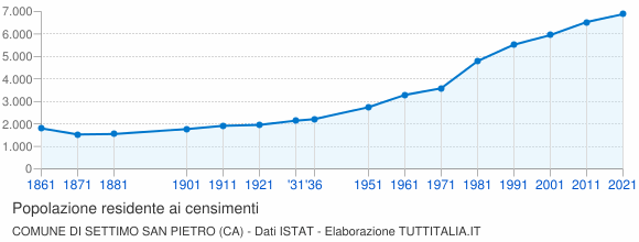 Grafico andamento storico popolazione Comune di Settimo San Pietro (CA)