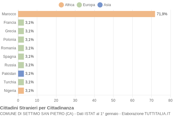 Grafico cittadinanza stranieri - Settimo San Pietro 2007