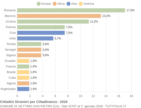 Grafico cittadinanza stranieri - Settimo San Pietro 2018