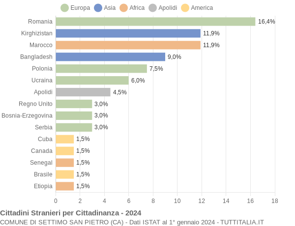 Grafico cittadinanza stranieri - Settimo San Pietro 2024