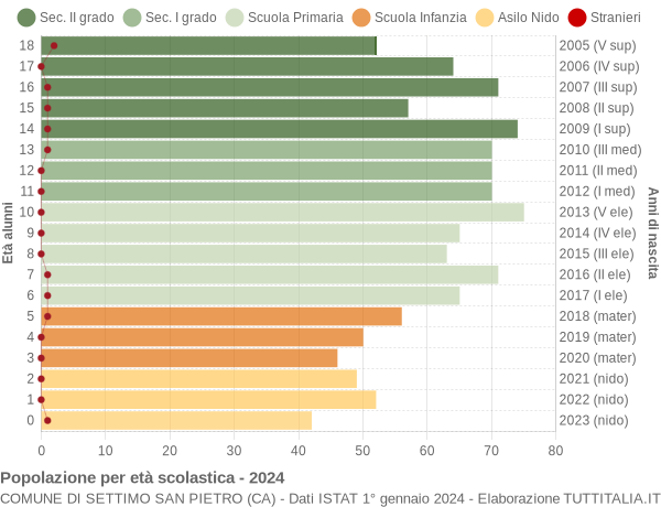 Grafico Popolazione in età scolastica - Settimo San Pietro 2024