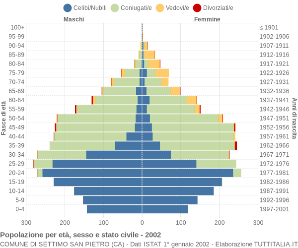 Grafico Popolazione per età, sesso e stato civile Comune di Settimo San Pietro (CA)