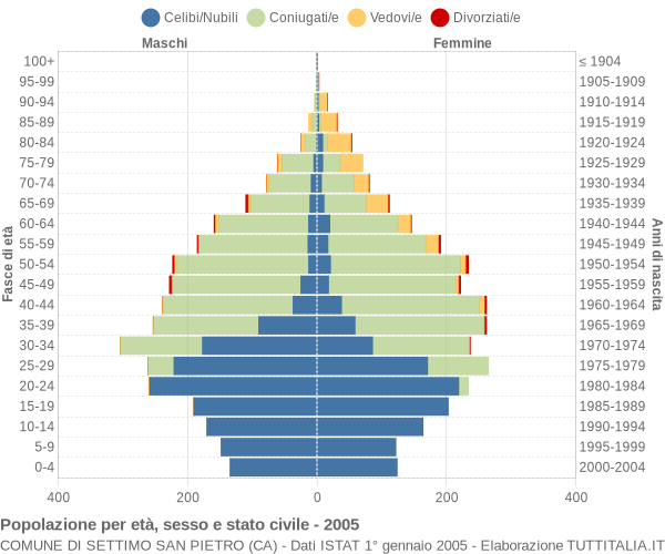 Grafico Popolazione per età, sesso e stato civile Comune di Settimo San Pietro (CA)