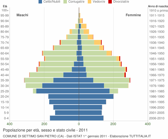 Grafico Popolazione per età, sesso e stato civile Comune di Settimo San Pietro (CA)