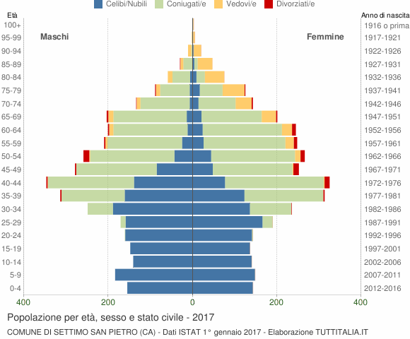 Grafico Popolazione per età, sesso e stato civile Comune di Settimo San Pietro (CA)