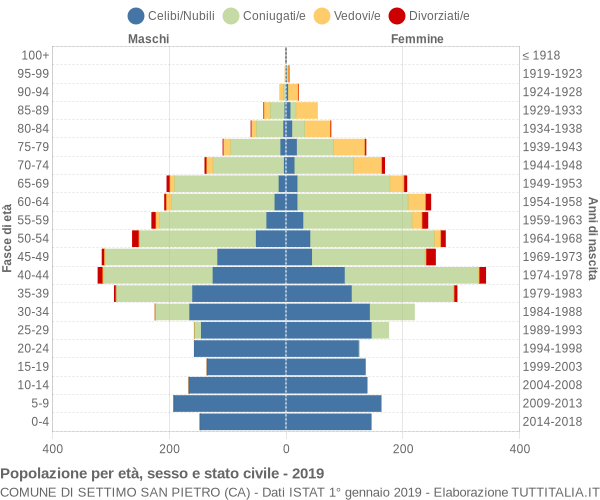 Grafico Popolazione per età, sesso e stato civile Comune di Settimo San Pietro (CA)