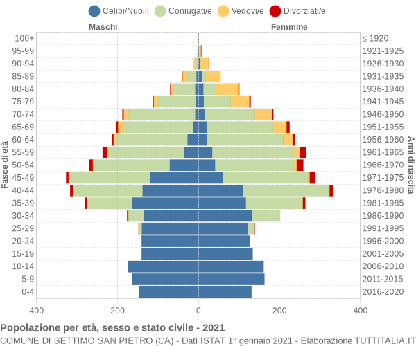 Grafico Popolazione per età, sesso e stato civile Comune di Settimo San Pietro (CA)