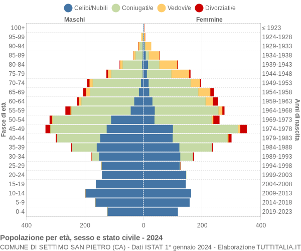 Grafico Popolazione per età, sesso e stato civile Comune di Settimo San Pietro (CA)