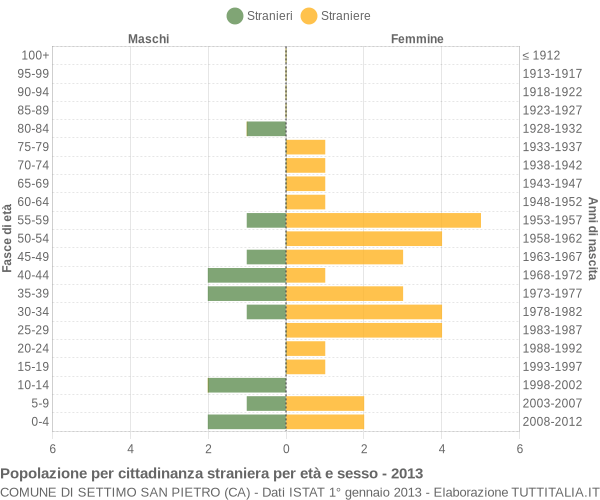 Grafico cittadini stranieri - Settimo San Pietro 2013