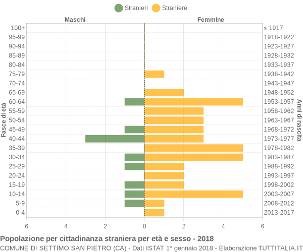 Grafico cittadini stranieri - Settimo San Pietro 2018