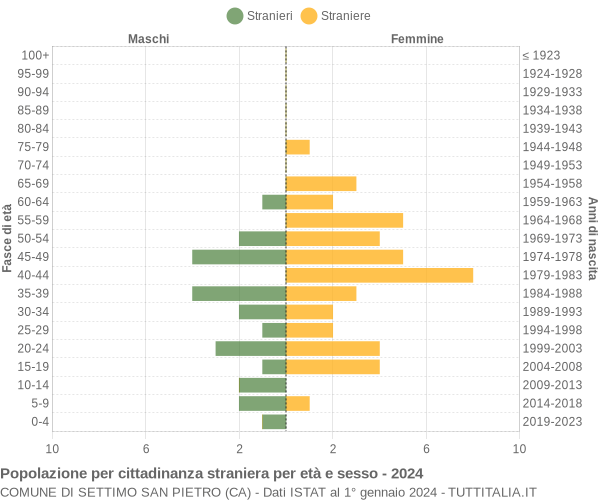 Grafico cittadini stranieri - Settimo San Pietro 2024